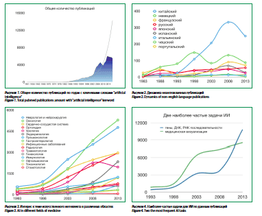 qualitative changes that have occurred in the last 3 years in the use of artificial intelligence in healthcare through research on publication trends in the database PubMed