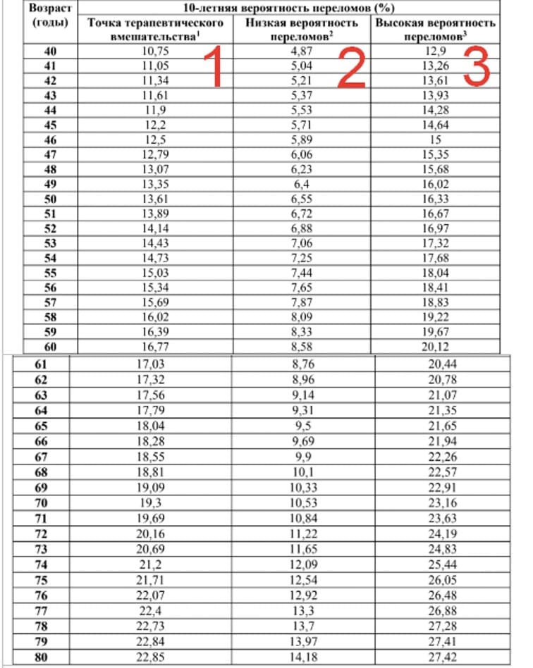 Risk Assessment of Osteoporosis for Postmenopausal Women and Men Over 50 – Scale FRAX