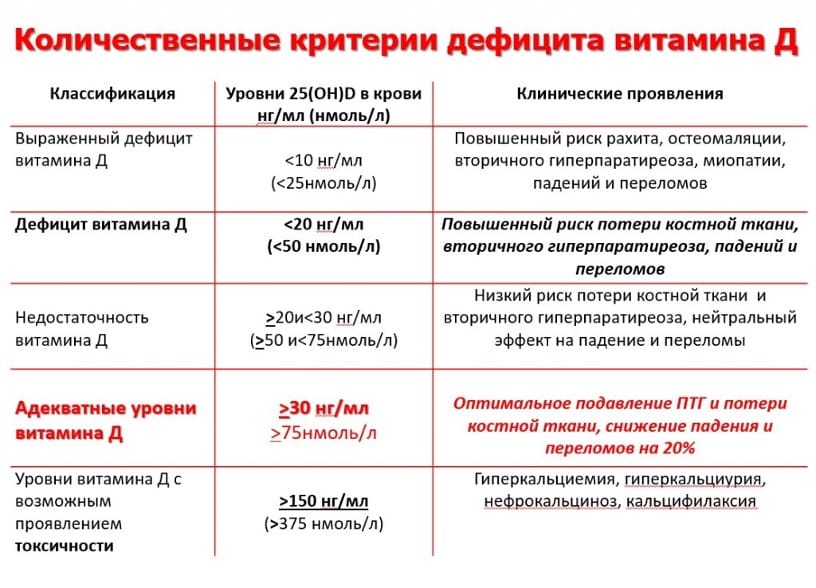 Vitamin D Deficiency Criteria 