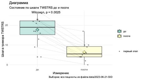Dynamics on the TWSTRS scale before and after applying the MRgFUS method in patients with cervical dystonia  | VS Buzaev International MRgFUS Medical Treatment Centre Dynamics on the scale TWSTRS before and after applying the MRgFUS method in patients with cervical dystonia