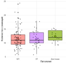 Figure 5.16. Number of sonications in patients across different groups. | VS Buzaev International MRgFUS Medical Treatment Centre Figure 5.16. Number of sonications in patients across different groups.