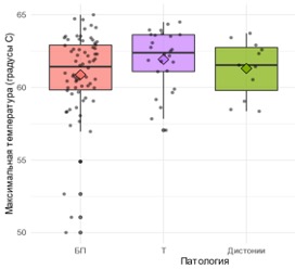 Figure 14. Maximum temperature of the sonication focus during surgery in different groups. | VS Buzaev International MRgFUS Medical Treatment Centre Figure 14. Maximum temperature of the sonication focus during surgery in different groups.