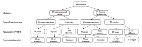 Figure 5-19. Research flow diagram | VS Buzaev International MRgFUS Medical Treatment Centre Figure 5-19. Research flow diagram.
