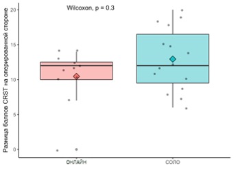 Figure 5-20 Results of MRgFUS application in patients with ET in self-treatment groups ("Solo") and treatment with telemedicine support ("Online") | VS Buzaev International MRgFUS Medical Treatment Centre Figure 5-20 Results of MRgFUS application in patients with ET in self-treatment groups (
