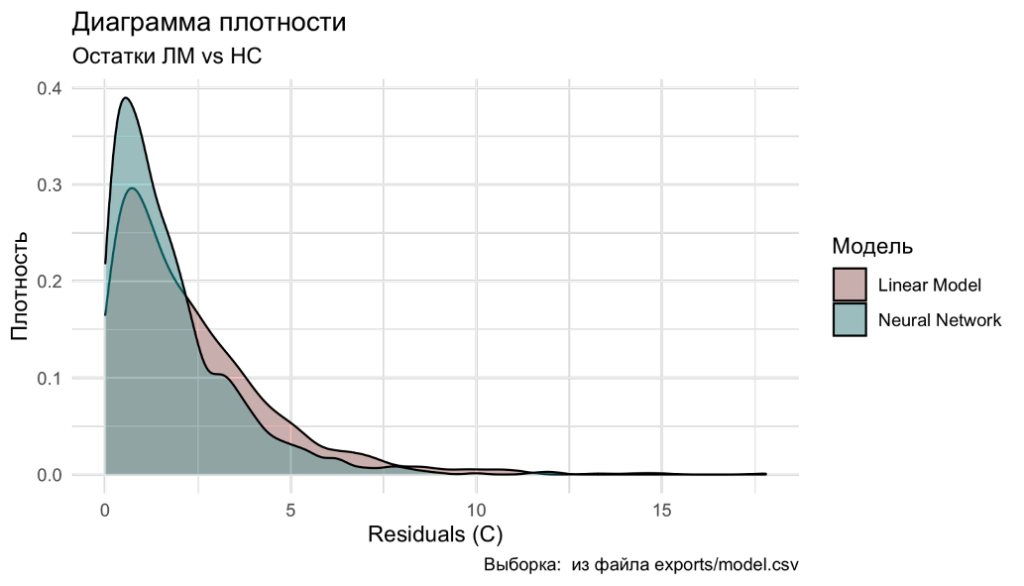 Figure 5.10. Density plot of residuals (difference between predicted and actual temperature) | VS Buzaev International MRgFUS Medical Treatment Centre Figure 5.10. Density plot of residuals (difference between predicted and actual temperature)