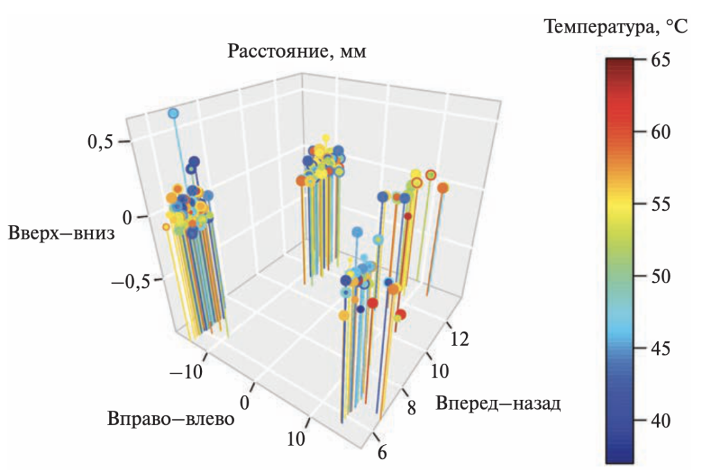 Fig. 7.2. Sonication map conducted using MRgFUS in patients with ET-PD. Distances are measured relative to the PC point (posterior commissure). | VS Buzaev International MRgFUS Medical Treatment Centre Fig. 7.2. Sonication map performed using MRgFUS in patients with ET-PD. Distances are measured relative to the point PC (posterior commissure)