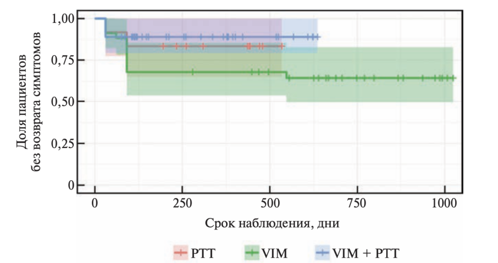 Fig. 7.7. Kaplan-Meier curves: recurrence of symptoms depending on the target used during MRgFUS exposure (p = 0.11) | VS Buzaev International MRgFUS Medical Treatment Centre Fig. 7.7. Kaplan–Meier curve: symptom recurrence depending on the target used during MRgFUS exposure p = 0,11)