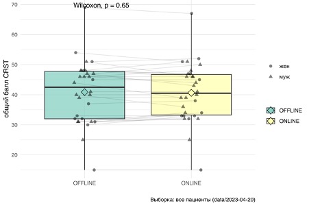 Figure 4.3. CRST scale scores in patients with ET during in-person and online examinations. | VS Buzaev International MRgFUS Medical Treatment Centre Figure 4.3. Scale Indicators CRST in patients with ET during in-person and online examinations
