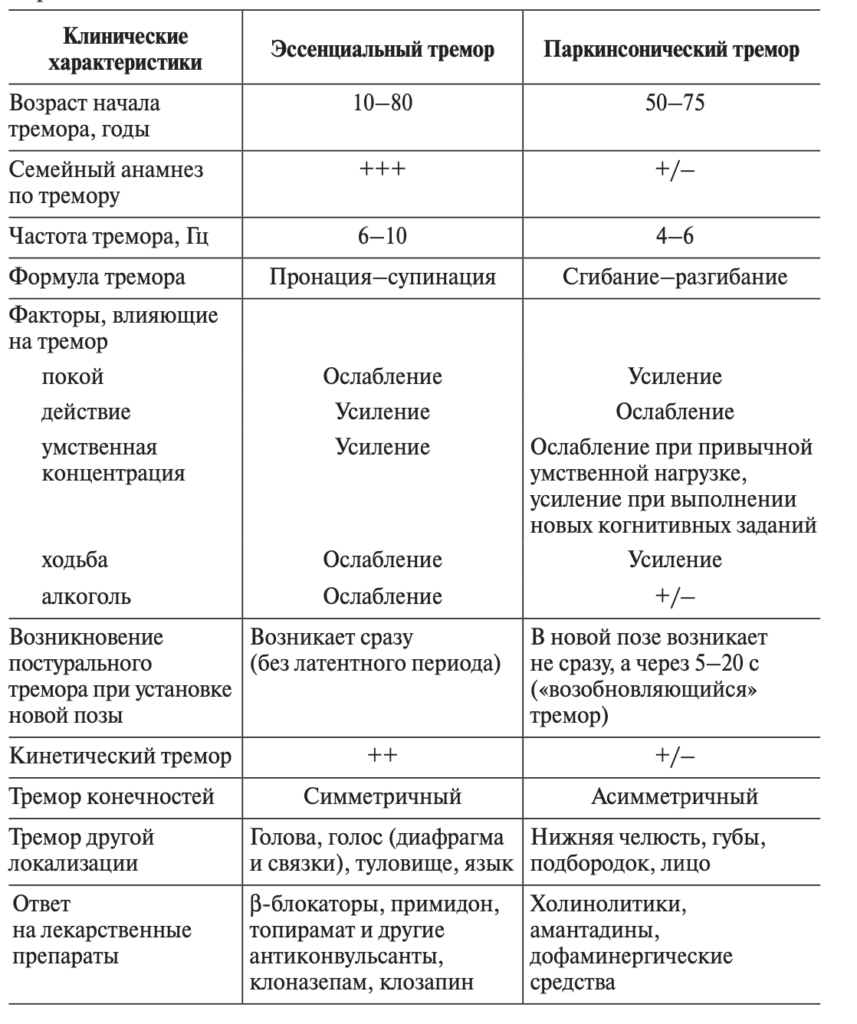Table 1. Differential Diagnosis of Essential and Parkinsonian Tremor | VS Buzaev International MRgFUS Medical Treatment Centre Table 1. Differential Diagnosis of Essential and Parkinsonian Tremor