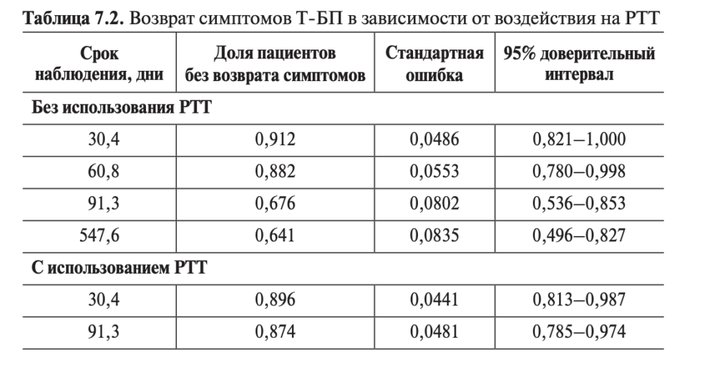 Table 7.2. Symptom Return Depending on PTT Impact in Parkinson's Disease | VS Buzaev International MRgFUS Medical Treatment Centre Table 7.2. Symptom recurrence depending on exposure to PTT in Parkinson's disease